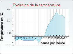 Evolution de la temprature de la ville de Lacam-d'Ourcet